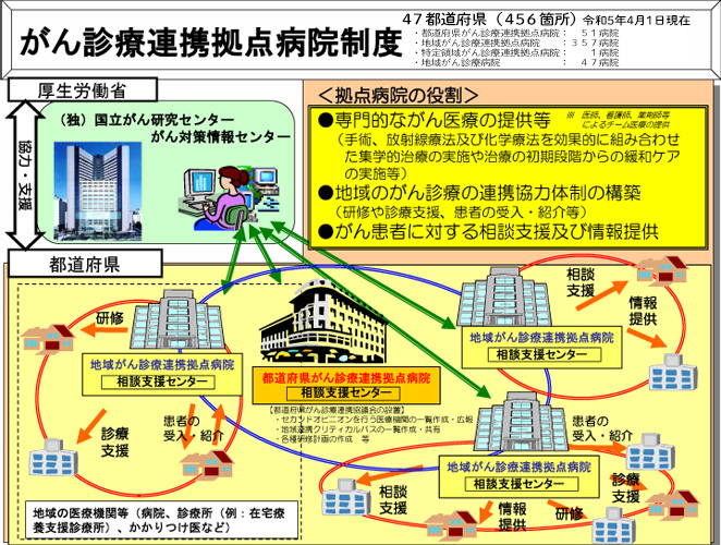 がん診療連携拠点病院制度　47都道府県（351ヵ所）