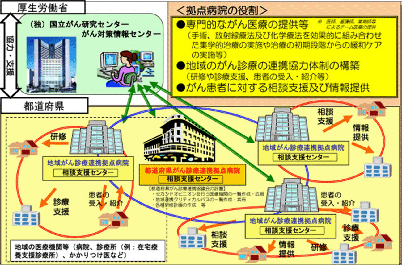 がん診療連携拠点病院制度　47都道府県（351ヵ所）