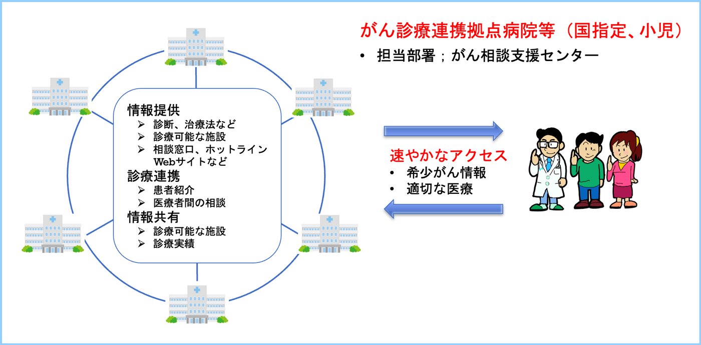 がん診療拠点病院（国指定、小児）のがん相談支援センターによる、希少がん情報・適切な医療への速やかなアクセスの仕組み