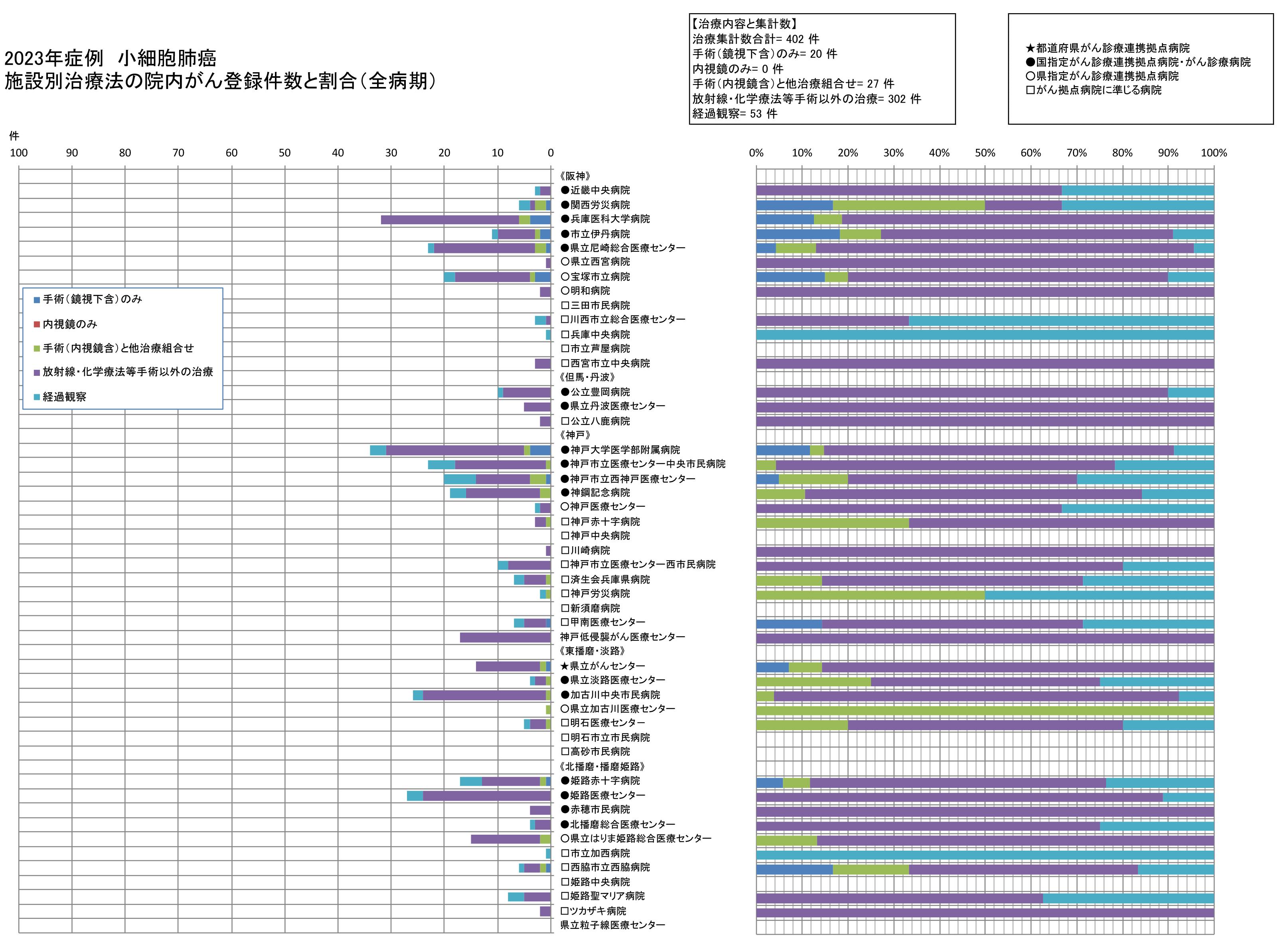 小細胞肺癌　治療集計）