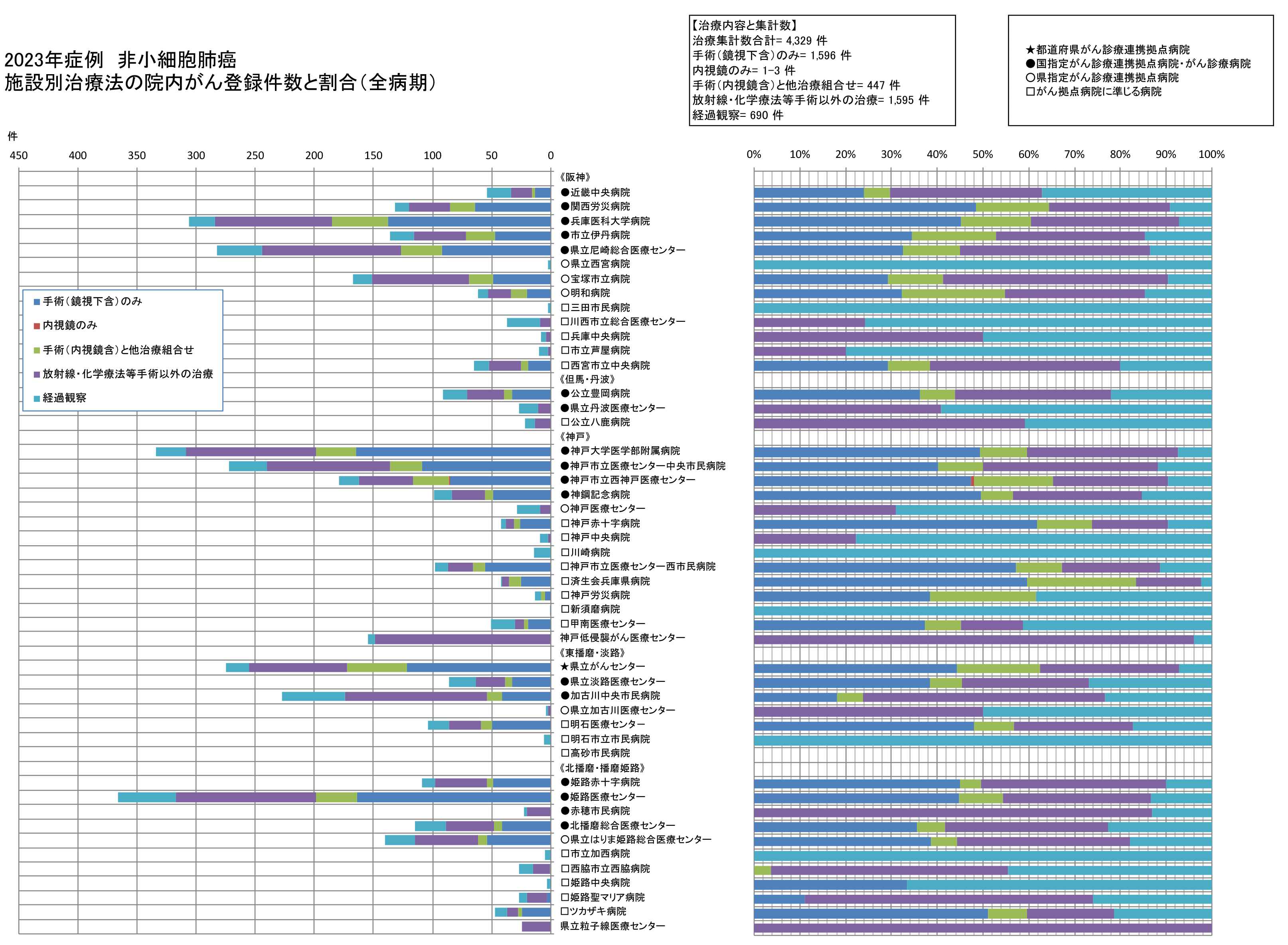 非小細胞肺癌　治療集計