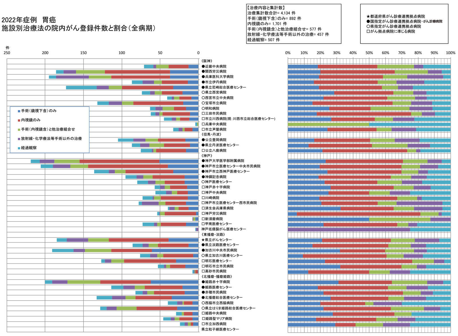胃癌　治療集計