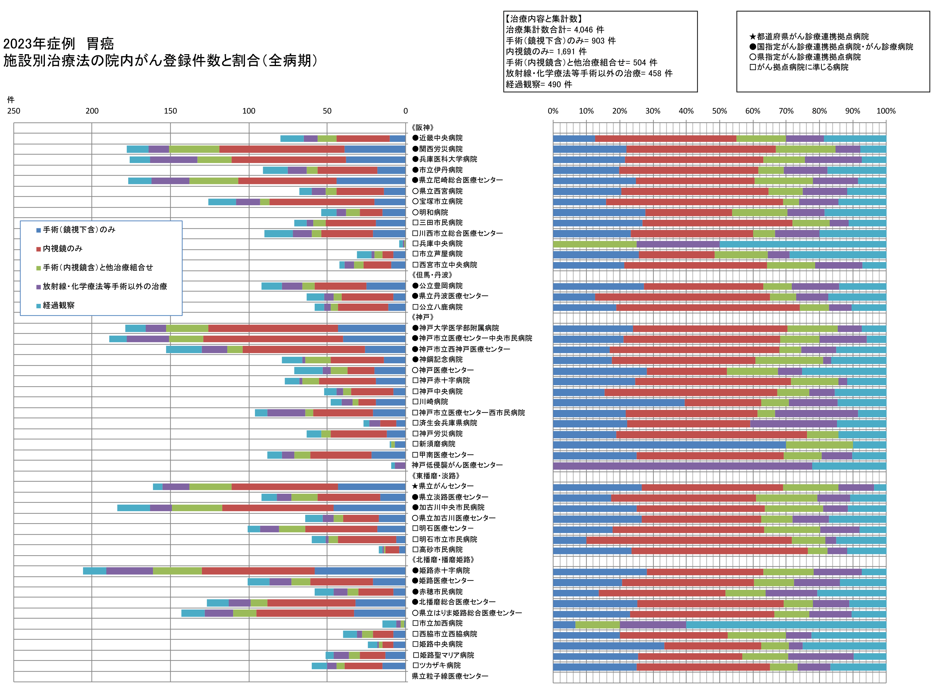 胃癌　治療集計