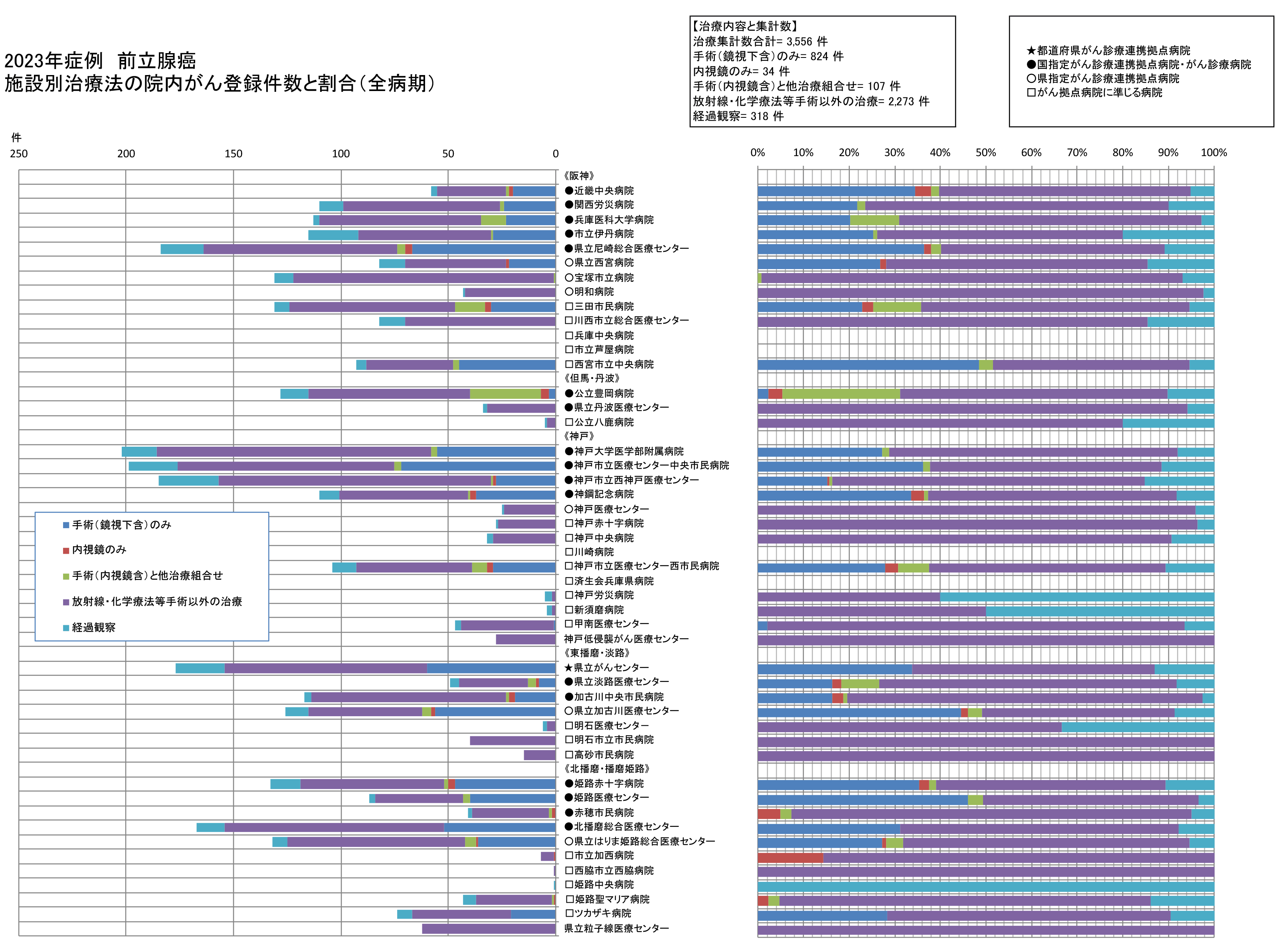 前立腺癌　治療集計