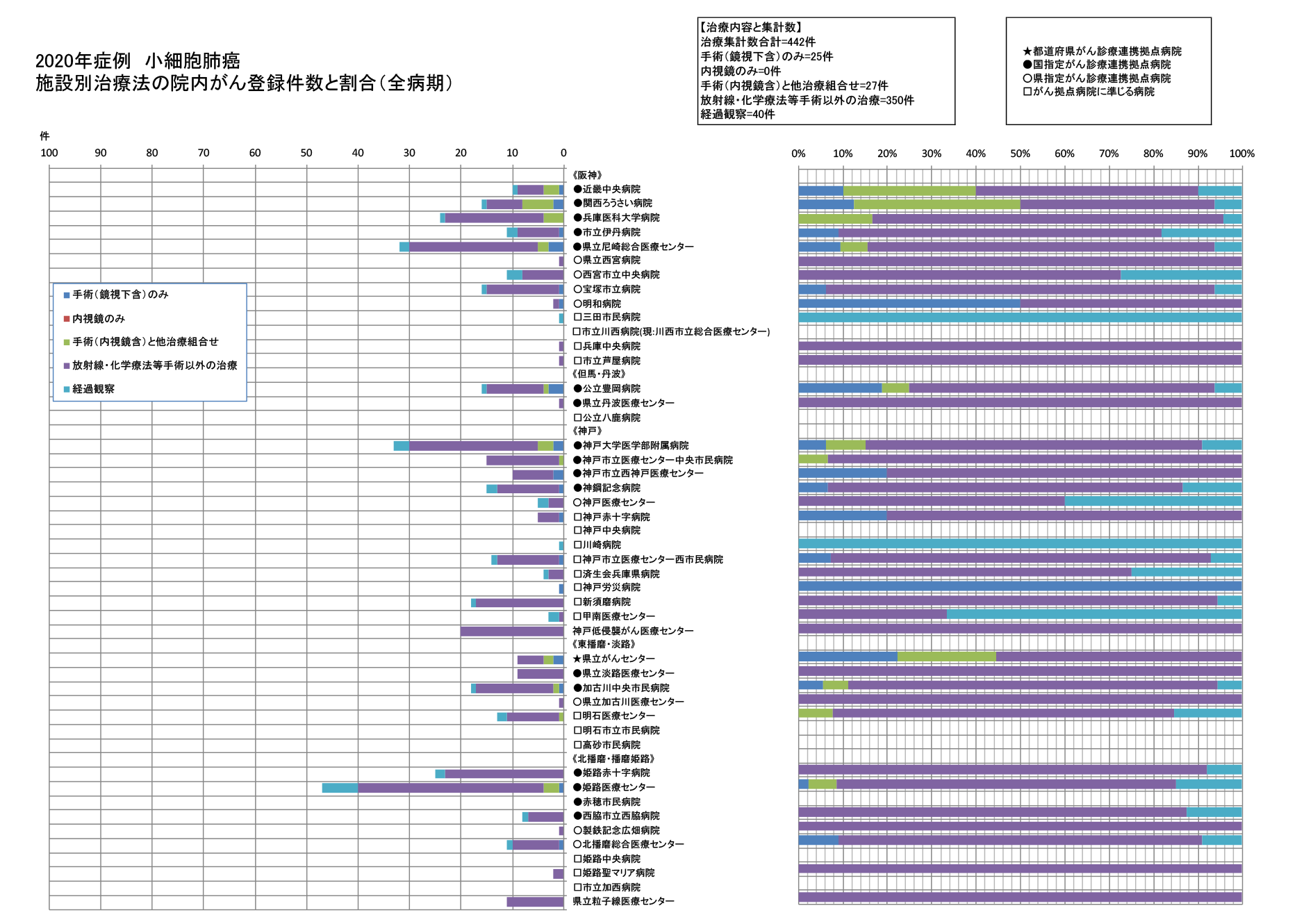 2020年症例　小細胞肺癌　施設別治療法のがん登録件数と割合（全病期）