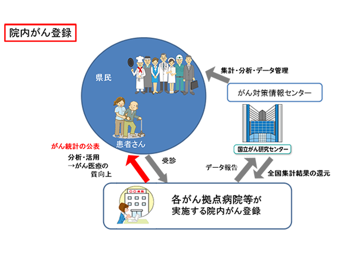 院内がん登録